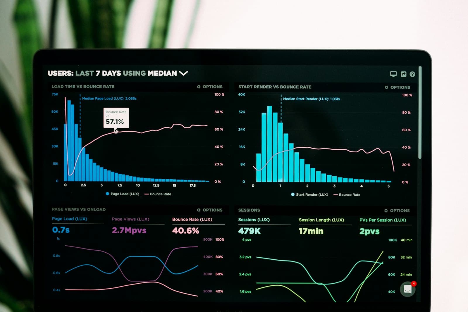 Digital dashboard and data visualization